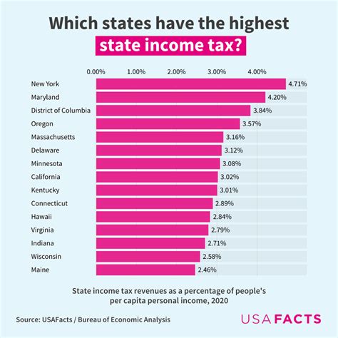 Where To Find Highest Tax.